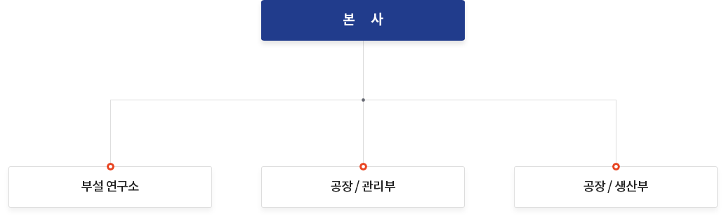 조직도